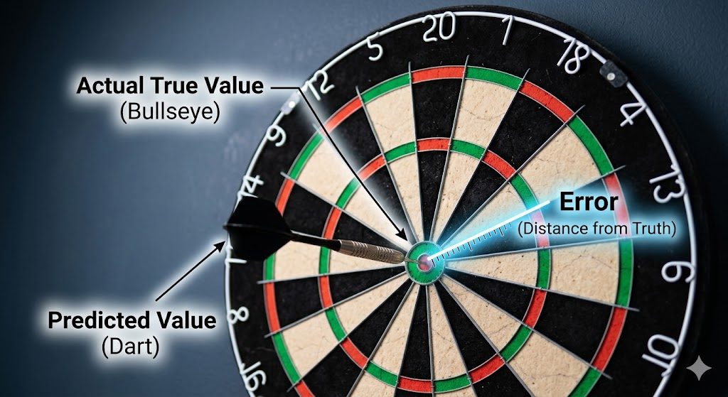 Dartboard analogy representing MSE actual vs predicted values